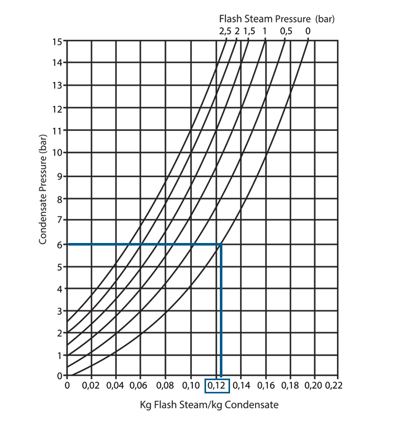 Save steam rendering and fish meal condensate return system for disc dryers and screw cookers